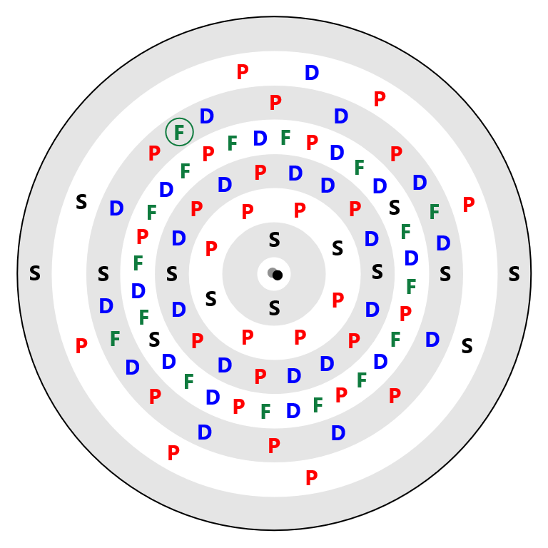 Uranium Electron Config